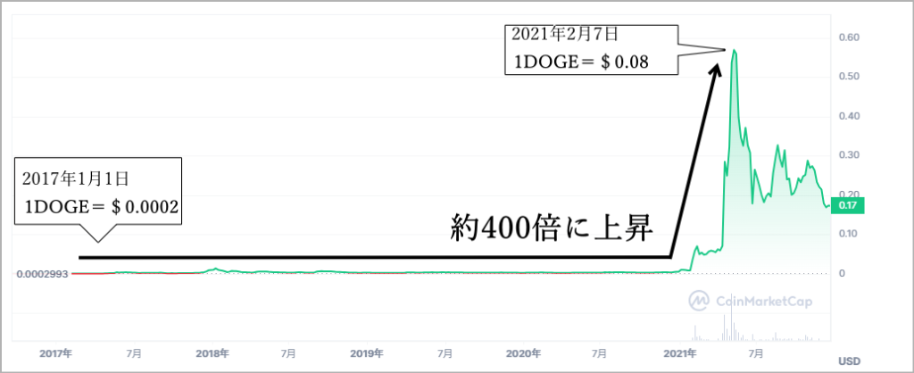 ドージコイン(DOGECOIN) 2017年~2021年の値動き