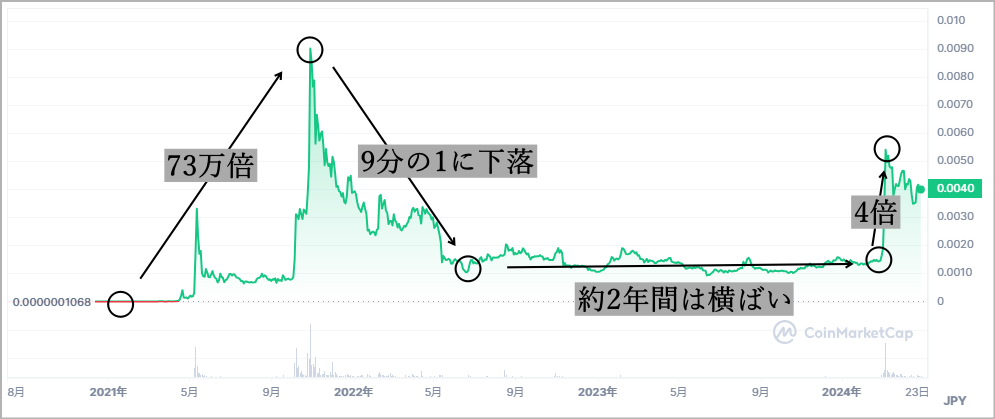 柴犬コイン(SHIB)の2020年～2024年のチャート