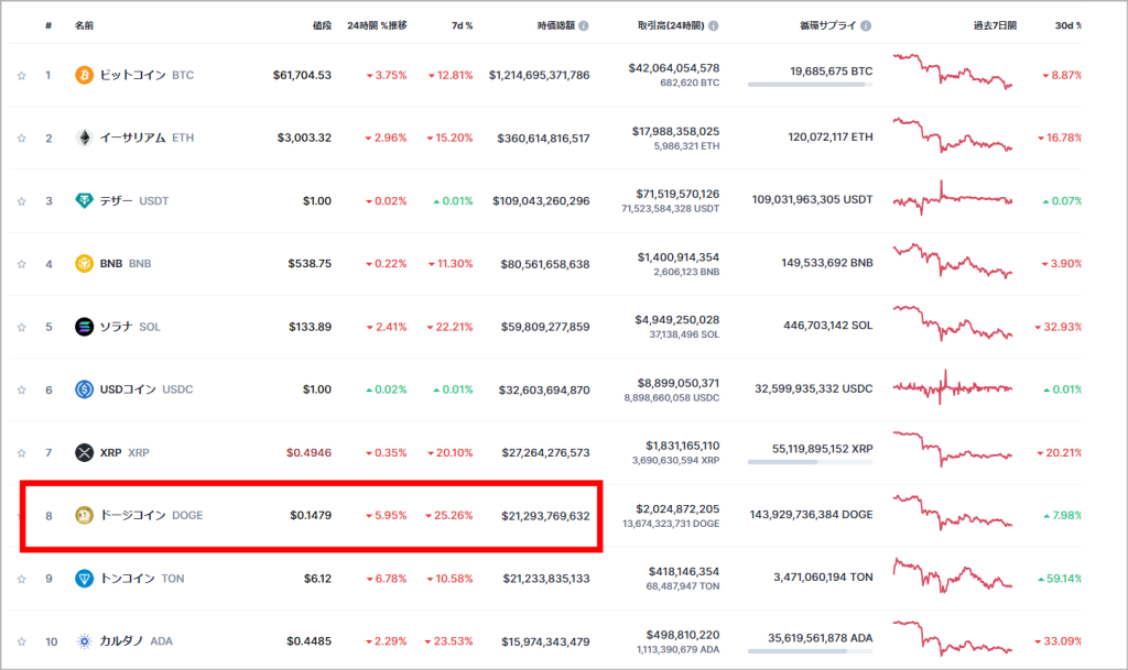 ドージコインの時価総額