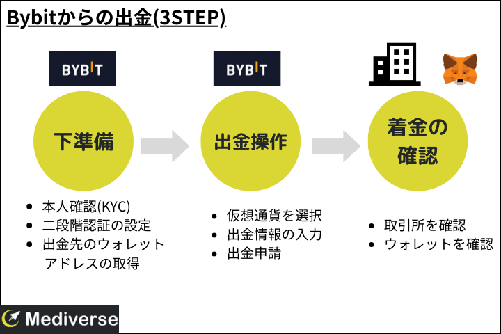 Bybit 出金の流れ