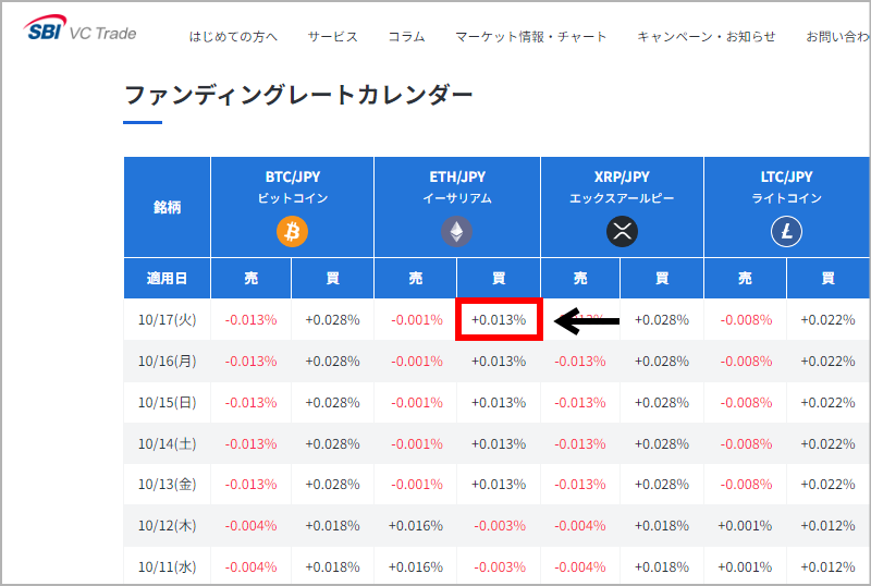 SBI VCトレードのファンディングレート①