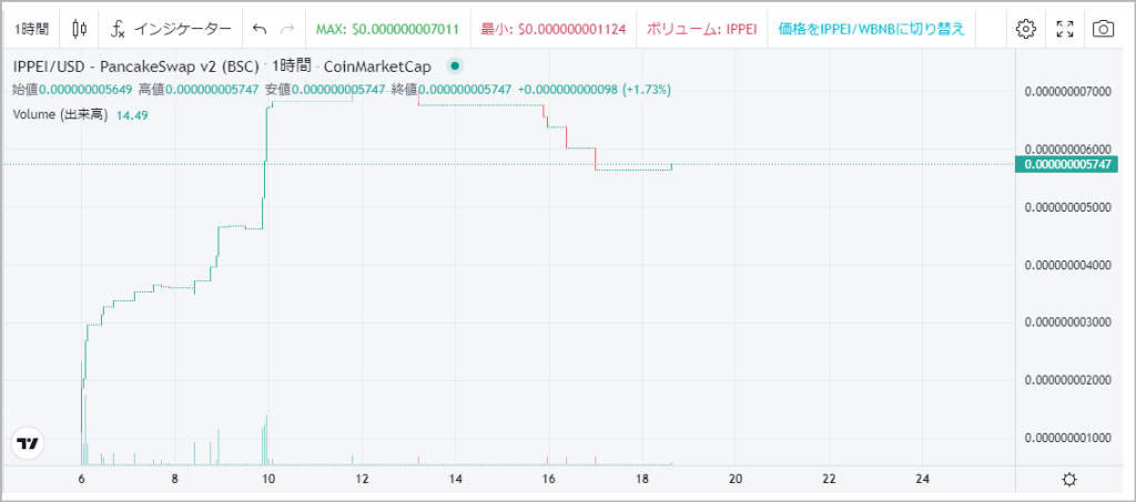 IPPEICOINのチャート