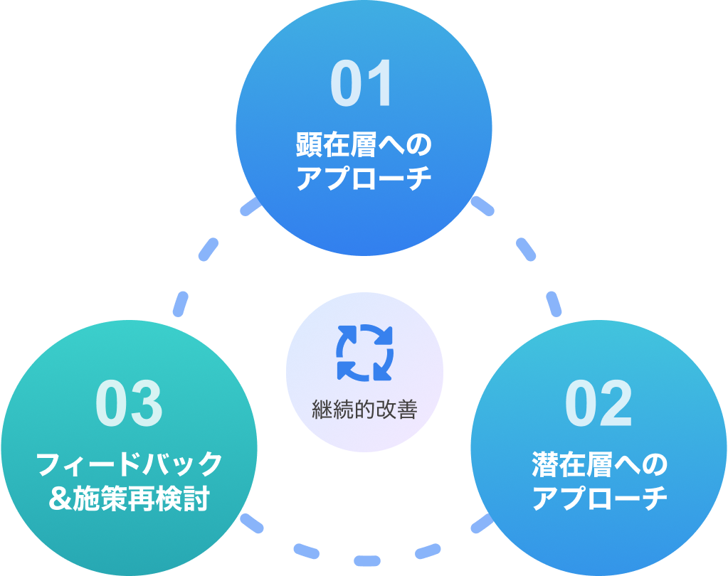 継続的改善を中心に、「顕在層へのアプローチ」「潜在層へのアプローチ」「フィードバック＆施策再検討」の3つの要素が循環するマーケティング施策の概念図